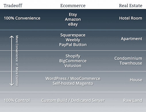 Ecommerce Real Estate Tradeoffs
