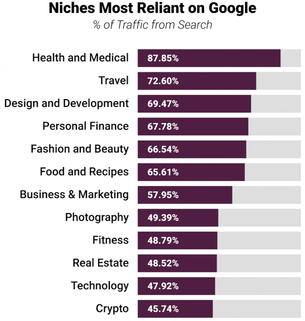 Organic search by niche