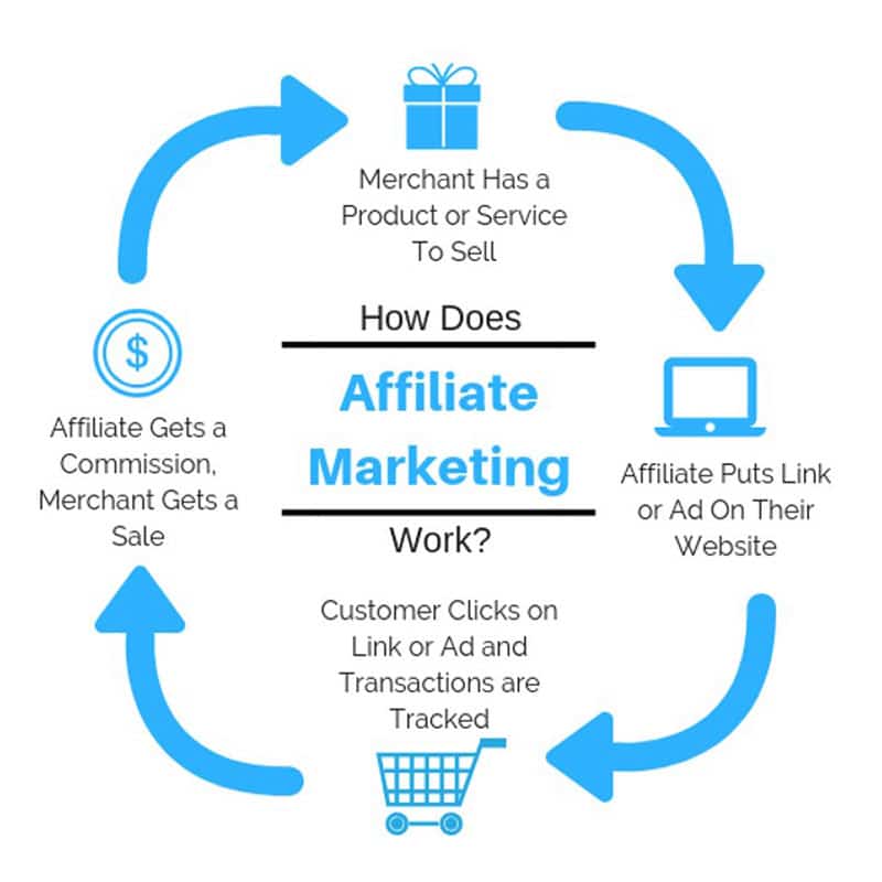 Affiliate Marketing: What It Is and How Can You Start Making Money?